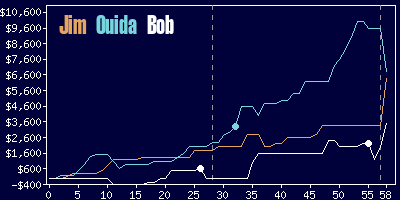 Game dynamics graph