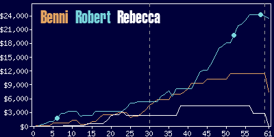 Game dynamics graph