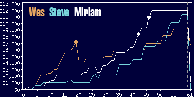 Game dynamics graph