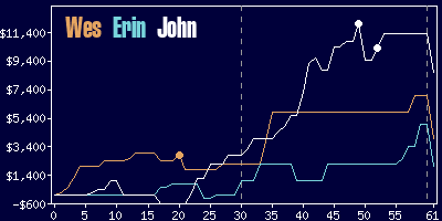 Game dynamics graph