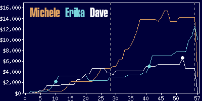 Game dynamics graph