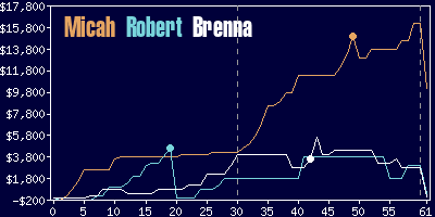 Game dynamics graph