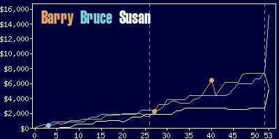 Game dynamics graph