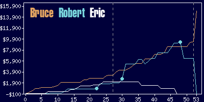 Game dynamics graph