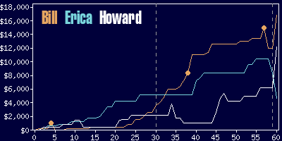 Game dynamics graph