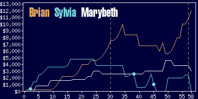 Game dynamics graph