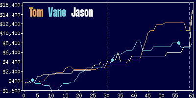 Game dynamics graph