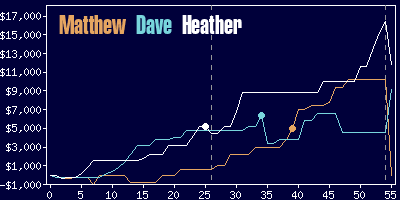 Game dynamics graph