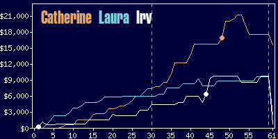 Game dynamics graph