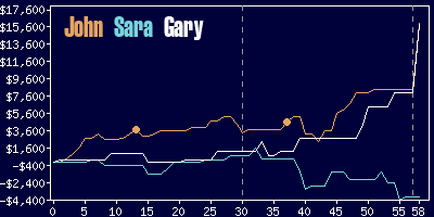 Game dynamics graph