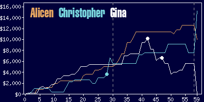 Game dynamics graph