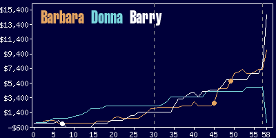 Game dynamics graph