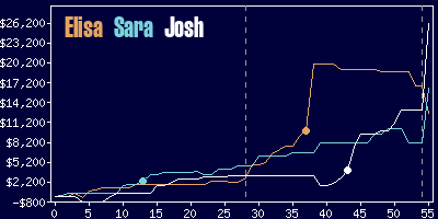 Game dynamics graph