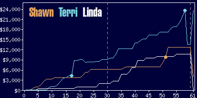 Game dynamics graph