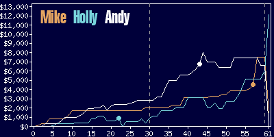 Game dynamics graph