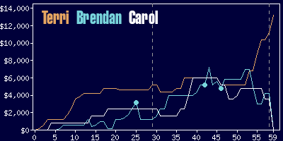 Game dynamics graph