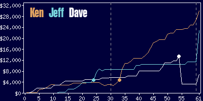 Game dynamics graph