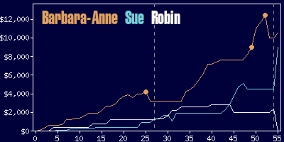 Game dynamics graph