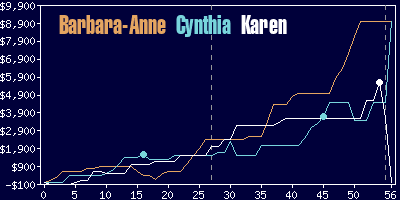 Game dynamics graph