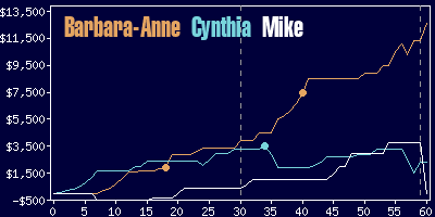 Game dynamics graph