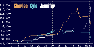 Game dynamics graph