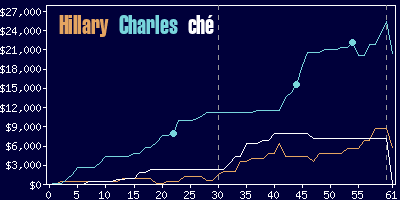 Game dynamics graph