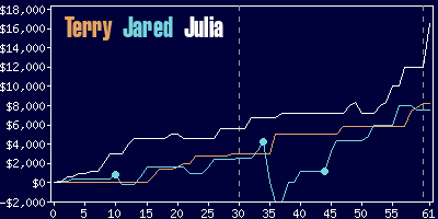 Game dynamics graph