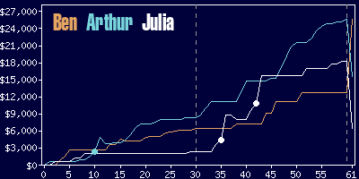 Game dynamics graph