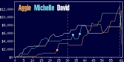 Game dynamics graph