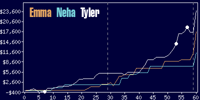 Game dynamics graph