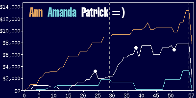 Game dynamics graph