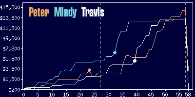 Game dynamics graph