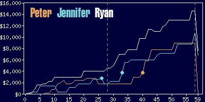 Game dynamics graph