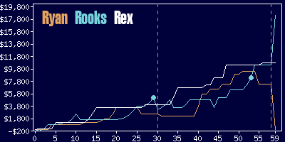 Game dynamics graph