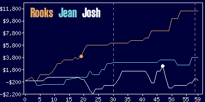 Game dynamics graph