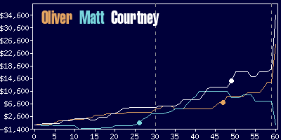 Game dynamics graph