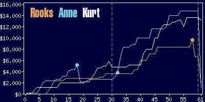 Game dynamics graph