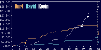 Game dynamics graph