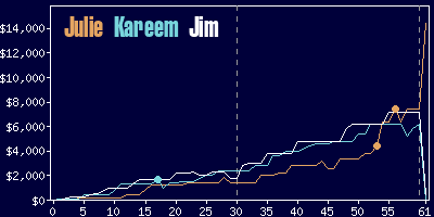 Game dynamics graph