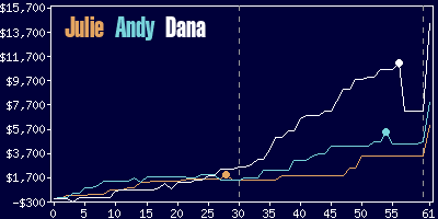 Game dynamics graph