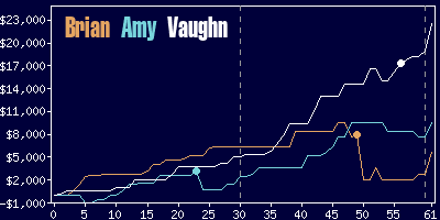 Game dynamics graph