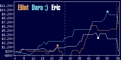 Game dynamics graph