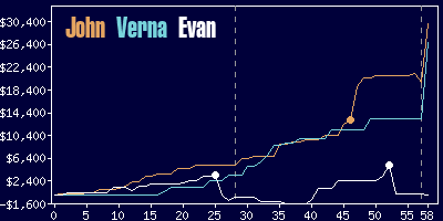 Game dynamics graph