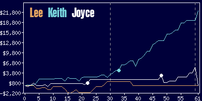 Game dynamics graph