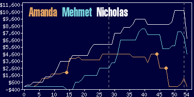 Game dynamics graph