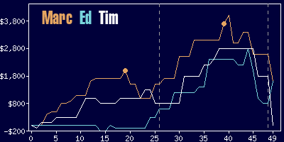 Game dynamics graph