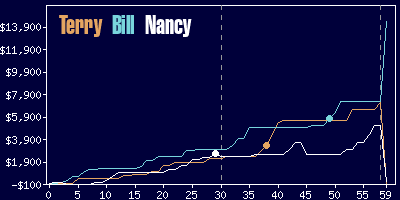 Game dynamics graph