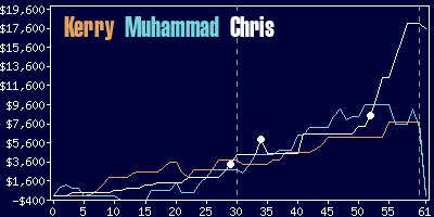 Game dynamics graph