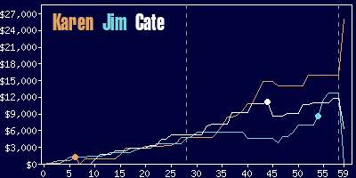 Game dynamics graph