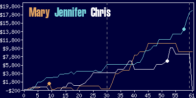 Game dynamics graph